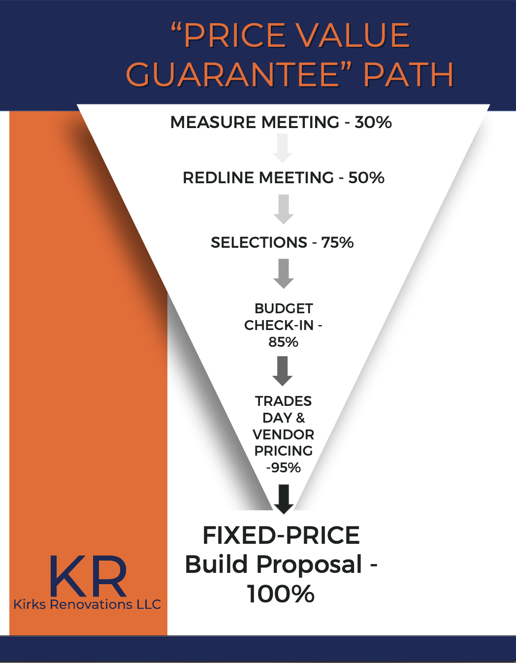 A visual diagram of Kirks Renovations pricing process for home renovations and remodeling in Pierce and King County