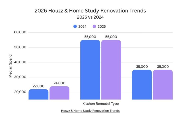 2025 vs 2024 comparative chart showing the median spending for kitchen remodel from Houzz and Home Study Renovation Trends 2026