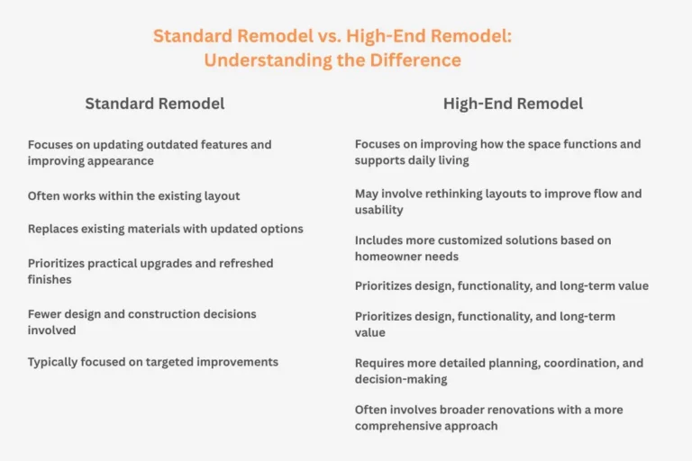 Comparison chart highlighting key differences between a standard renovation and a High-End Remodel, focusing on custom layout planning, functionality, and overall project scope.